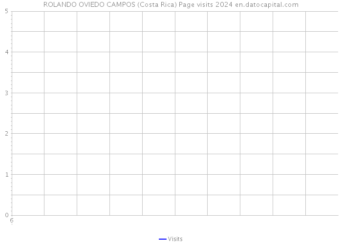 ROLANDO OVIEDO CAMPOS (Costa Rica) Page visits 2024 
