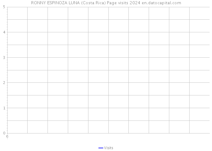 RONNY ESPINOZA LUNA (Costa Rica) Page visits 2024 