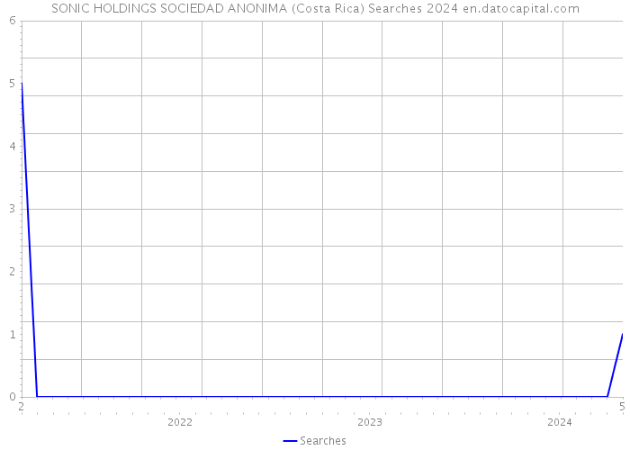 SONIC HOLDINGS SOCIEDAD ANONIMA (Costa Rica) Searches 2024 