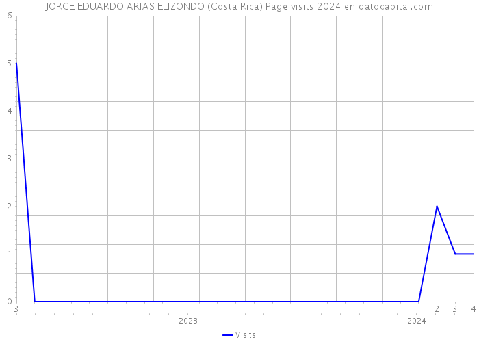 JORGE EDUARDO ARIAS ELIZONDO (Costa Rica) Page visits 2024 