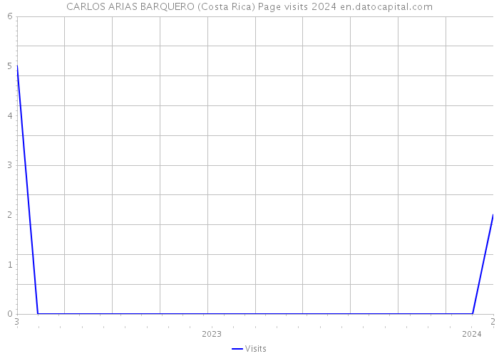CARLOS ARIAS BARQUERO (Costa Rica) Page visits 2024 
