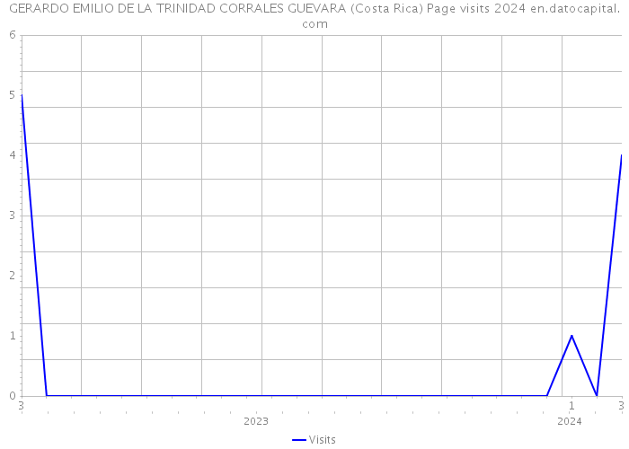 GERARDO EMILIO DE LA TRINIDAD CORRALES GUEVARA (Costa Rica) Page visits 2024 