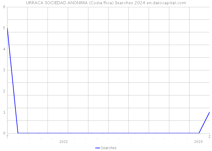 URRACA SOCIEDAD ANONIMA (Costa Rica) Searches 2024 