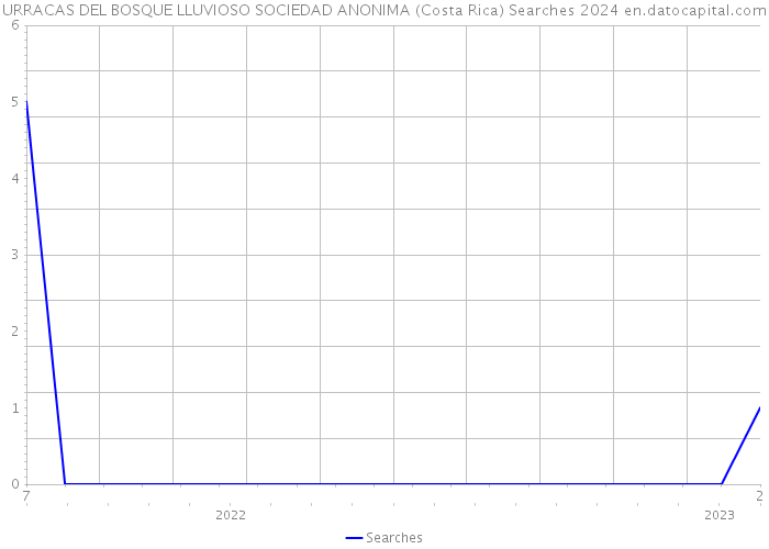 URRACAS DEL BOSQUE LLUVIOSO SOCIEDAD ANONIMA (Costa Rica) Searches 2024 