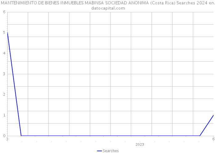MANTENIMIENTO DE BIENES INMUEBLES MABINSA SOCIEDAD ANONIMA (Costa Rica) Searches 2024 