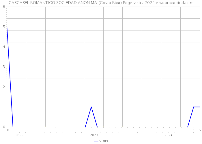 CASCABEL ROMANTICO SOCIEDAD ANONIMA (Costa Rica) Page visits 2024 