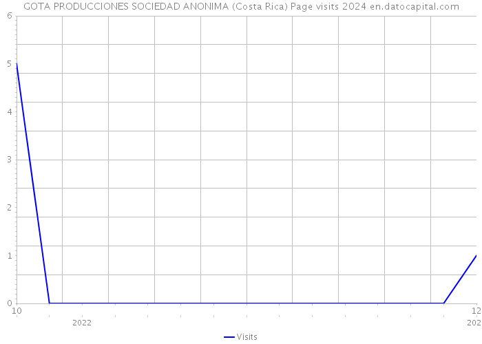 GOTA PRODUCCIONES SOCIEDAD ANONIMA (Costa Rica) Page visits 2024 