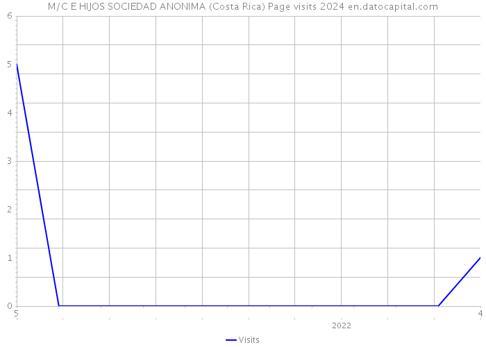 M/C E HIJOS SOCIEDAD ANONIMA (Costa Rica) Page visits 2024 