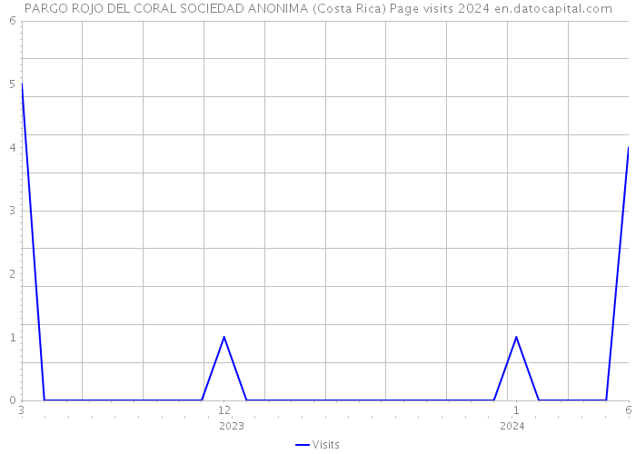 PARGO ROJO DEL CORAL SOCIEDAD ANONIMA (Costa Rica) Page visits 2024 