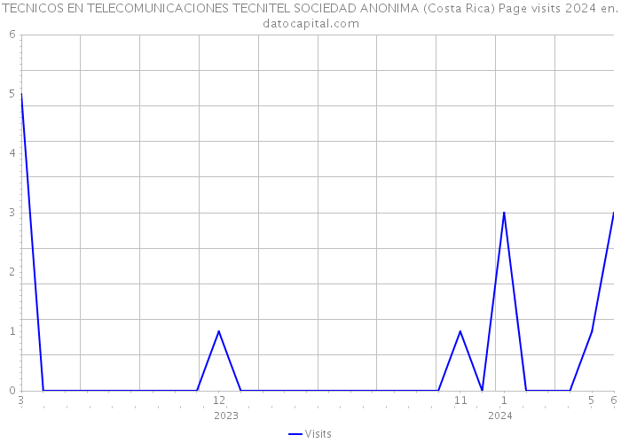 TECNICOS EN TELECOMUNICACIONES TECNITEL SOCIEDAD ANONIMA (Costa Rica) Page visits 2024 