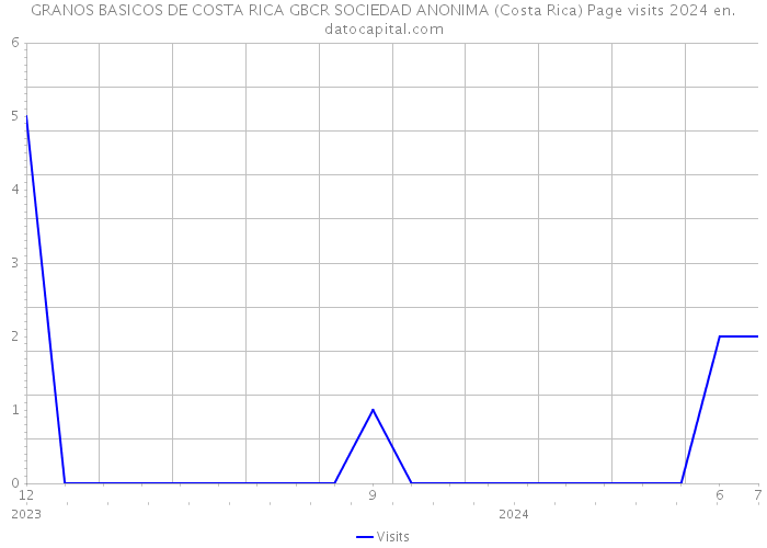 GRANOS BASICOS DE COSTA RICA GBCR SOCIEDAD ANONIMA (Costa Rica) Page visits 2024 