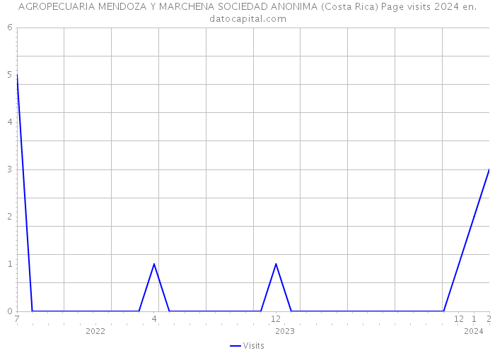AGROPECUARIA MENDOZA Y MARCHENA SOCIEDAD ANONIMA (Costa Rica) Page visits 2024 