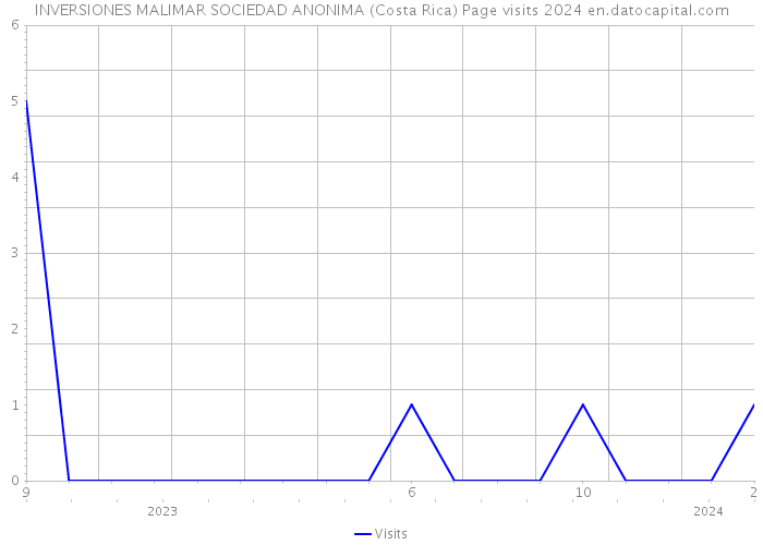 INVERSIONES MALIMAR SOCIEDAD ANONIMA (Costa Rica) Page visits 2024 