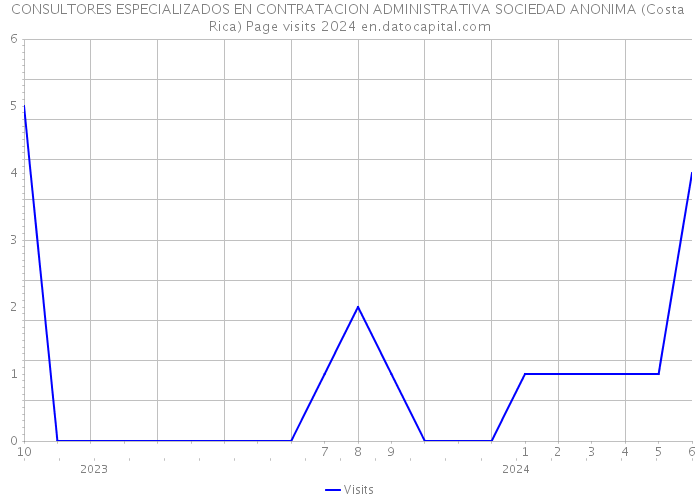 CONSULTORES ESPECIALIZADOS EN CONTRATACION ADMINISTRATIVA SOCIEDAD ANONIMA (Costa Rica) Page visits 2024 