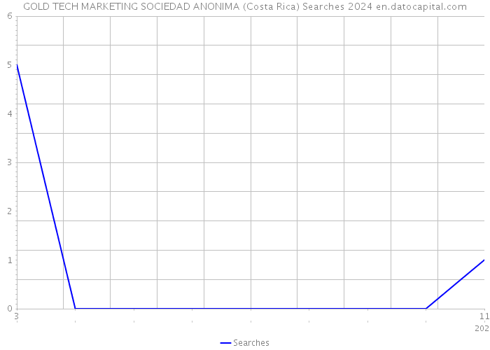 GOLD TECH MARKETING SOCIEDAD ANONIMA (Costa Rica) Searches 2024 