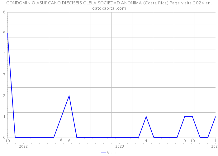 CONDOMINIO ASURCANO DIECISEIS OLELA SOCIEDAD ANONIMA (Costa Rica) Page visits 2024 