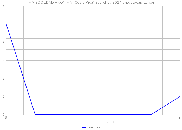 FIMA SOCIEDAD ANONIMA (Costa Rica) Searches 2024 
