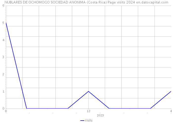 NUBLARES DE OCHOMOGO SOCIEDAD ANONIMA (Costa Rica) Page visits 2024 
