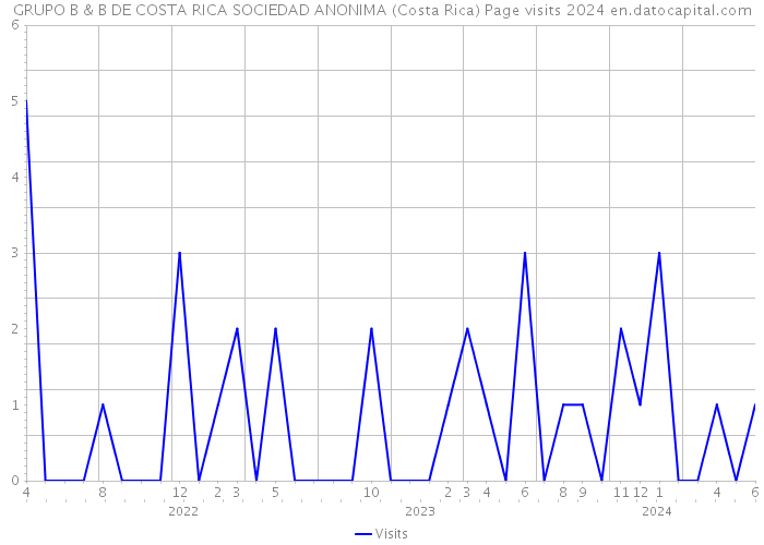 GRUPO B & B DE COSTA RICA SOCIEDAD ANONIMA (Costa Rica) Page visits 2024 