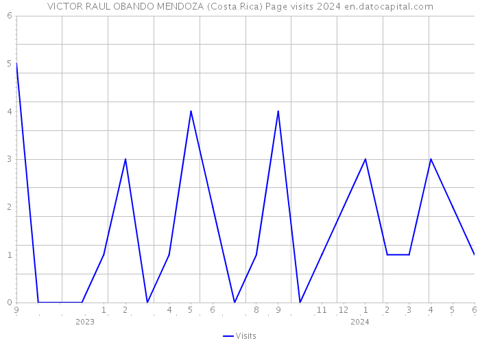 VICTOR RAUL OBANDO MENDOZA (Costa Rica) Page visits 2024 
