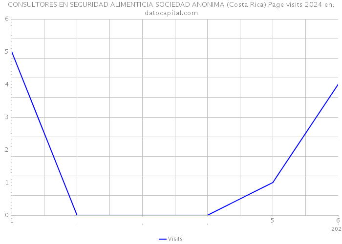 CONSULTORES EN SEGURIDAD ALIMENTICIA SOCIEDAD ANONIMA (Costa Rica) Page visits 2024 