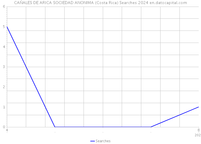 CAŃALES DE ARICA SOCIEDAD ANONIMA (Costa Rica) Searches 2024 
