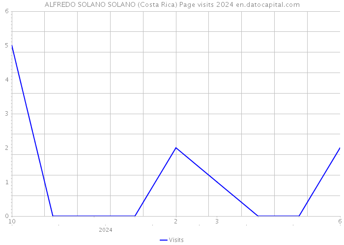 ALFREDO SOLANO SOLANO (Costa Rica) Page visits 2024 