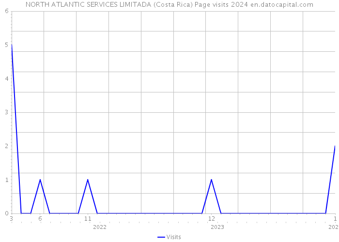 NORTH ATLANTIC SERVICES LIMITADA (Costa Rica) Page visits 2024 