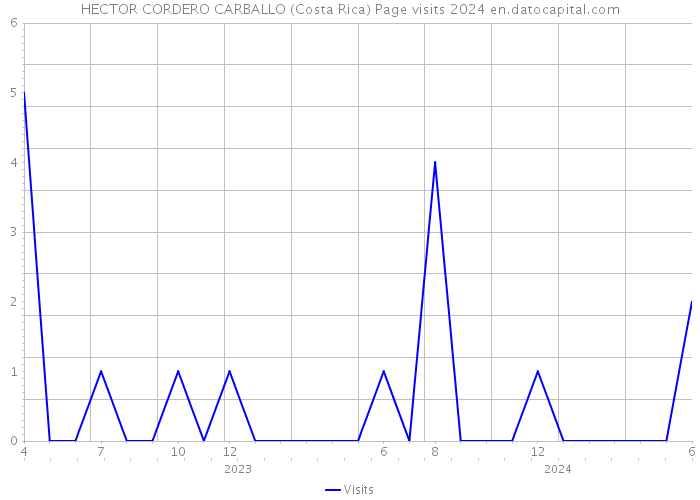 HECTOR CORDERO CARBALLO (Costa Rica) Page visits 2024 