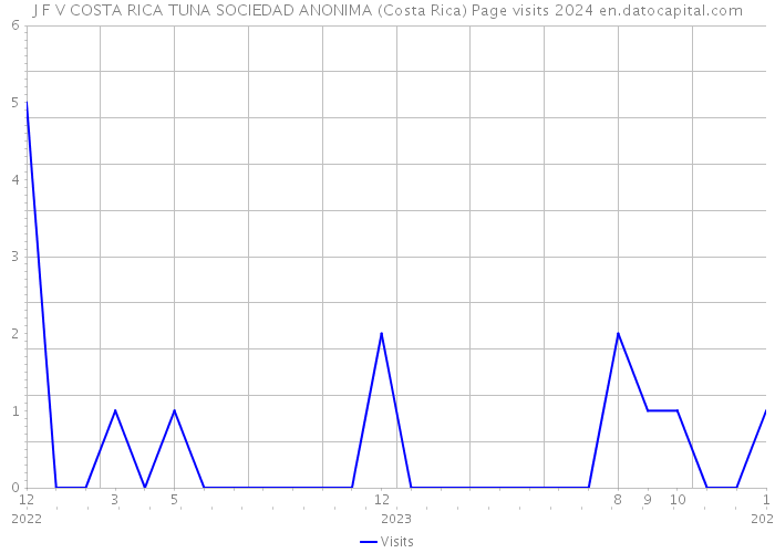 J F V COSTA RICA TUNA SOCIEDAD ANONIMA (Costa Rica) Page visits 2024 