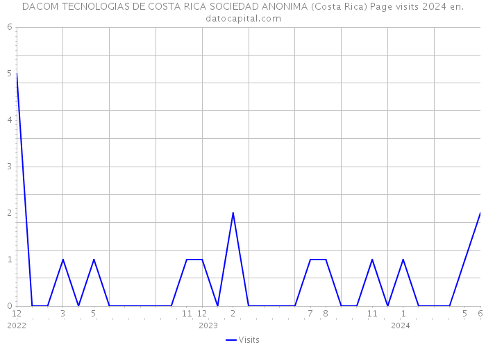 DACOM TECNOLOGIAS DE COSTA RICA SOCIEDAD ANONIMA (Costa Rica) Page visits 2024 