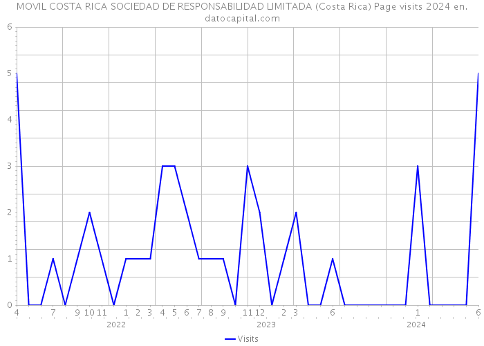 MOVIL COSTA RICA SOCIEDAD DE RESPONSABILIDAD LIMITADA (Costa Rica) Page visits 2024 