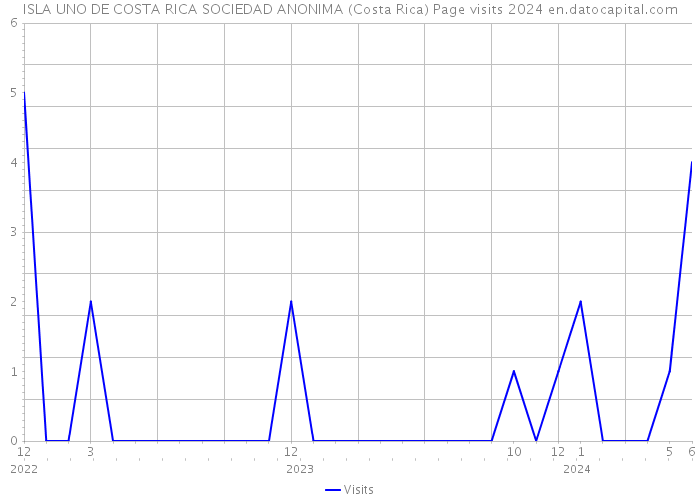 ISLA UNO DE COSTA RICA SOCIEDAD ANONIMA (Costa Rica) Page visits 2024 