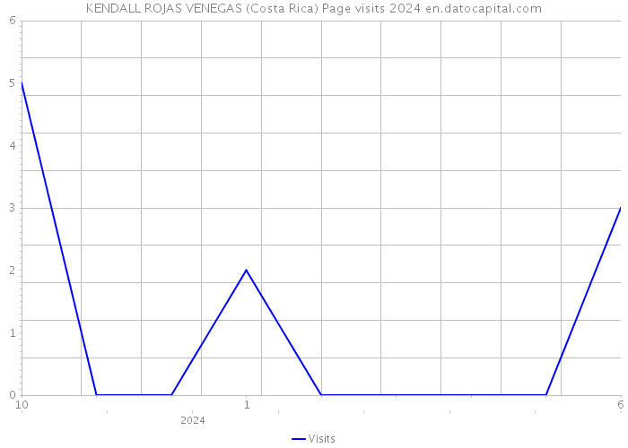 KENDALL ROJAS VENEGAS (Costa Rica) Page visits 2024 