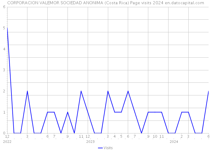 CORPORACION VALEMOR SOCIEDAD ANONIMA (Costa Rica) Page visits 2024 