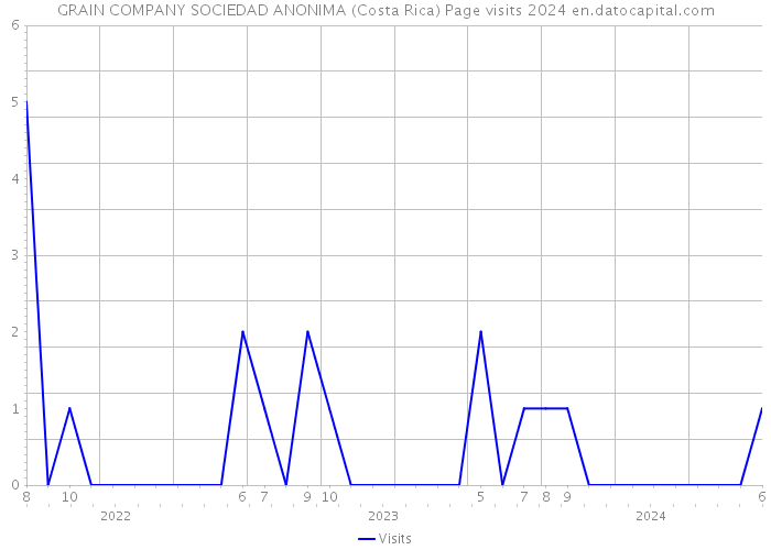 GRAIN COMPANY SOCIEDAD ANONIMA (Costa Rica) Page visits 2024 