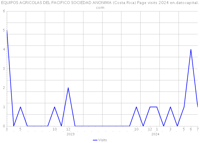 EQUIPOS AGRICOLAS DEL PACIFICO SOCIEDAD ANONIMA (Costa Rica) Page visits 2024 