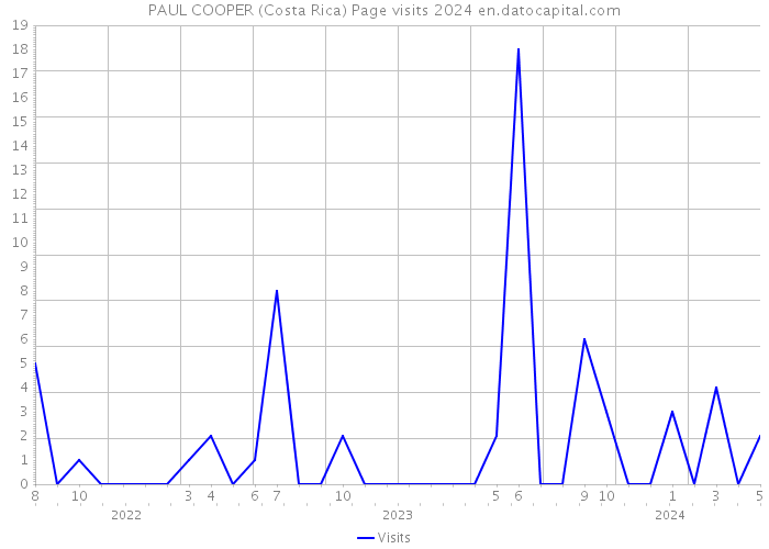 PAUL COOPER (Costa Rica) Page visits 2024 