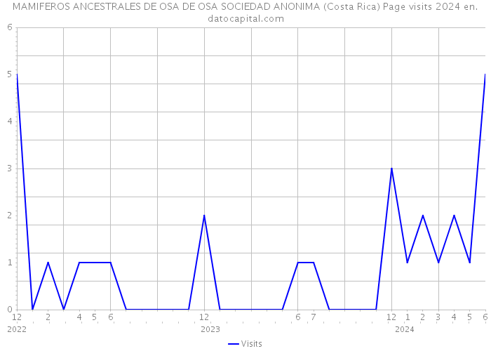 MAMIFEROS ANCESTRALES DE OSA DE OSA SOCIEDAD ANONIMA (Costa Rica) Page visits 2024 