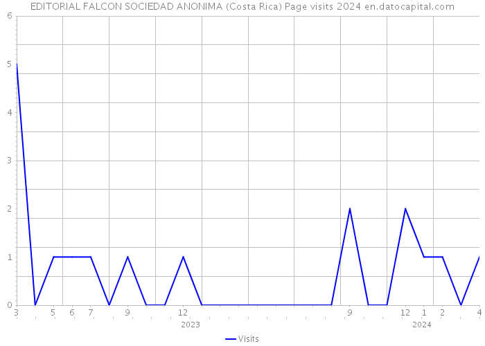 EDITORIAL FALCON SOCIEDAD ANONIMA (Costa Rica) Page visits 2024 