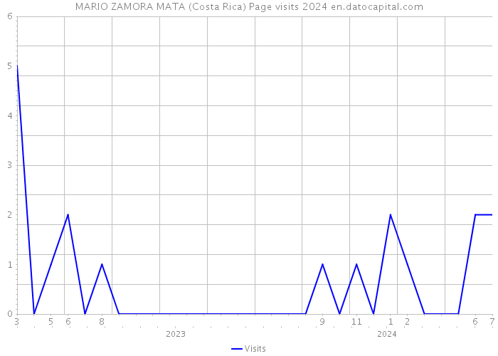 MARIO ZAMORA MATA (Costa Rica) Page visits 2024 
