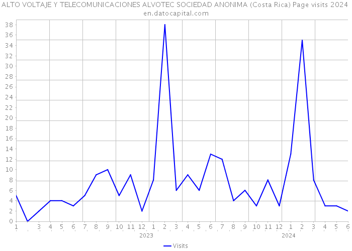ALTO VOLTAJE Y TELECOMUNICACIONES ALVOTEC SOCIEDAD ANONIMA (Costa Rica) Page visits 2024 