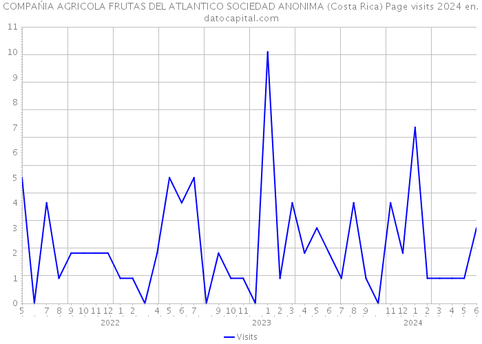 COMPAŃIA AGRICOLA FRUTAS DEL ATLANTICO SOCIEDAD ANONIMA (Costa Rica) Page visits 2024 