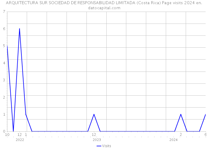ARQUITECTURA SUR SOCIEDAD DE RESPONSABILIDAD LIMITADA (Costa Rica) Page visits 2024 