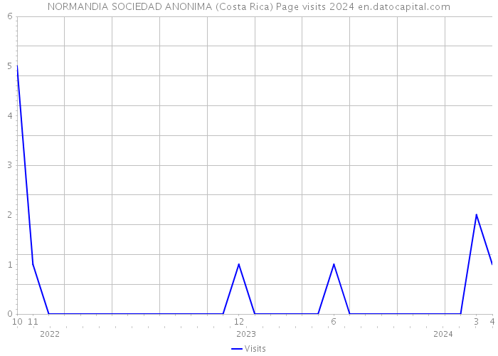 NORMANDIA SOCIEDAD ANONIMA (Costa Rica) Page visits 2024 