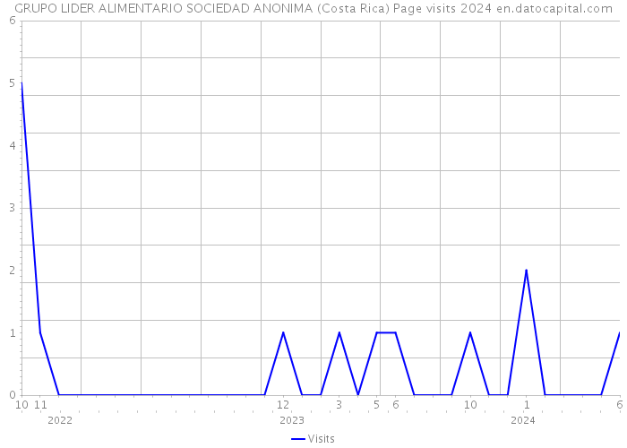 GRUPO LIDER ALIMENTARIO SOCIEDAD ANONIMA (Costa Rica) Page visits 2024 