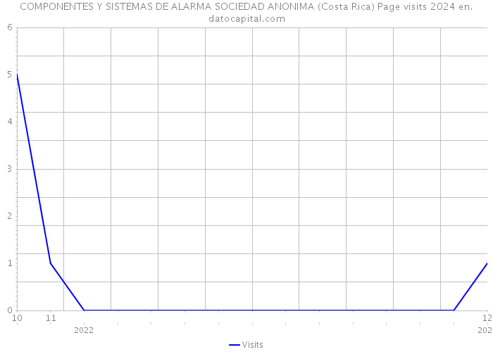 COMPONENTES Y SISTEMAS DE ALARMA SOCIEDAD ANONIMA (Costa Rica) Page visits 2024 