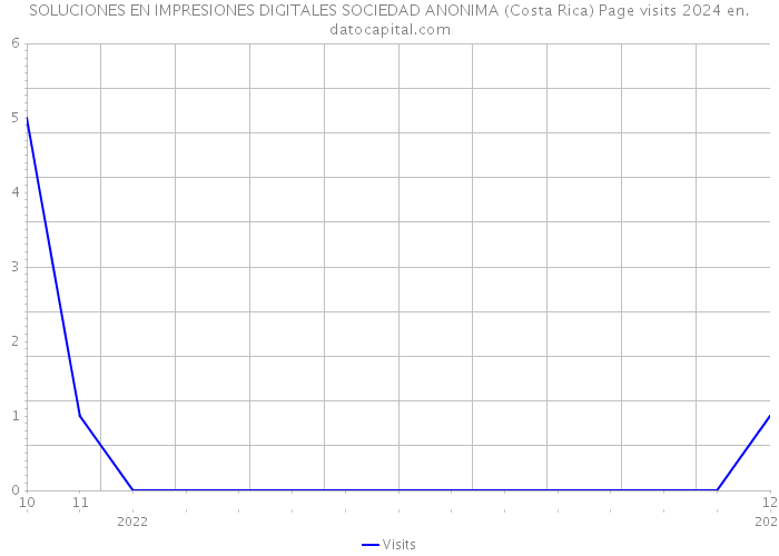 SOLUCIONES EN IMPRESIONES DIGITALES SOCIEDAD ANONIMA (Costa Rica) Page visits 2024 