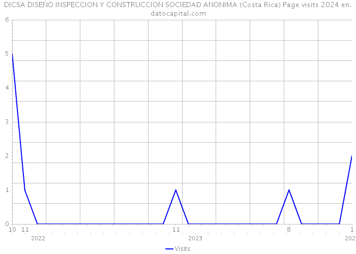 DICSA DISEŃO INSPECCION Y CONSTRUCCION SOCIEDAD ANONIMA (Costa Rica) Page visits 2024 