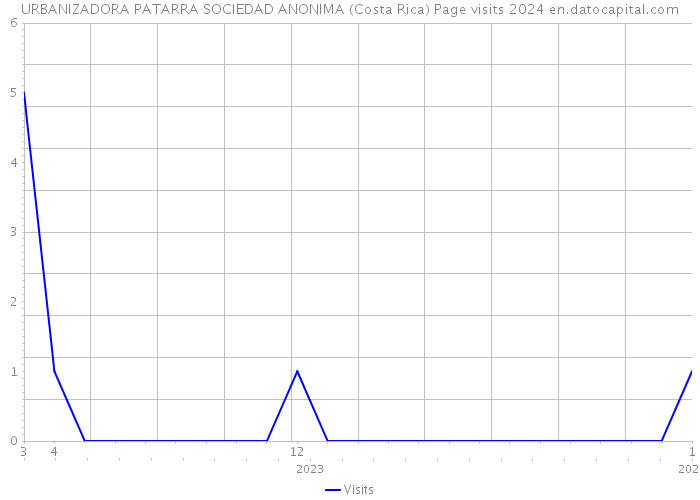 URBANIZADORA PATARRA SOCIEDAD ANONIMA (Costa Rica) Page visits 2024 